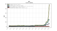 Operating Lease Liability Current