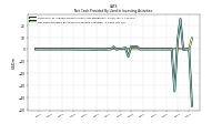 Net Cash Provided By Used In Investing Activities