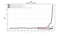 Operating Lease Liability Noncurrent