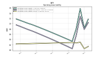 Operating Lease Liability Current