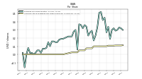 Common Stock Dividends Per Share Declared