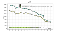 Accounts Payable And Accrued Liabilities Current And Noncurrent