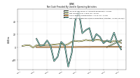 Net Cash Provided By Used In Operating Activities