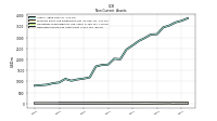 Deferred Income Tax Assets Net