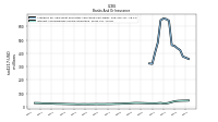 Interest And Dividend Income Operating