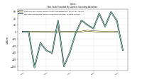 Net Cash Provided By Used In Investing Activities