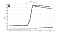 Operating Lease Liability Current