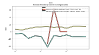 Net Cash Provided By Used In Investing Activities