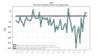 Proceeds From Sale Of Productive Assets