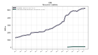 Long Term Debt Noncurrent