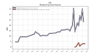 Other Nonoperating Income Expense