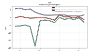 Nonoperating Income Expense