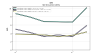 Operating Lease Liability Current