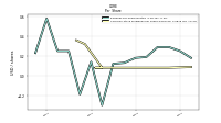 Common Stock Dividends Per Share Declared