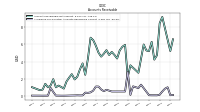 Allowance For Doubtful Accounts Receivable Current