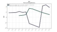 Finite Lived Intangible Assets Net