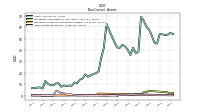 Other Assets Noncurrent