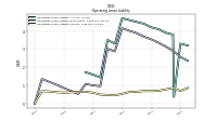 Operating Lease Liability Current