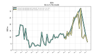 Accounts Receivable Gross Current