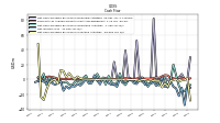 Net Cash Provided By Used In Investing Activities