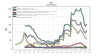 Other Assets Current