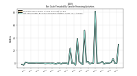 Net Cash Provided By Used In Financing Activities