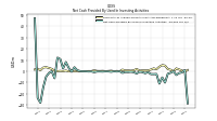 Net Cash Provided By Used In Investing Activities