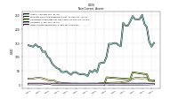 Other Assets Noncurrent