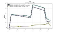 Operating Lease Liability Current