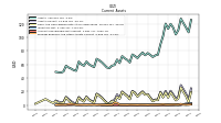 Prepaid Expense And Other Assets Current