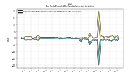 Net Cash Provided By Used In Investing Activities