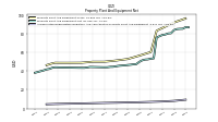 Accumulated Depreciation Depletion And Amortization Property Plant And Equipment