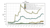 Accrued Income Taxes Current