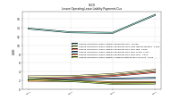 Lessee Operating Lease Liability Undiscounted Excess Amount