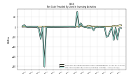 Net Cash Provided By Used In Investing Activities