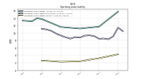 Operating Lease Liability Current