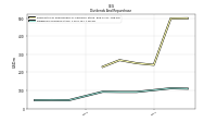 Dividends Common Stock