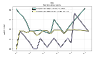 Operating Lease Liability Current