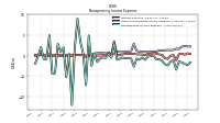 Nonoperating Income Expense