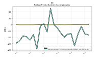 Net Cash Provided By Used In Investing Activities