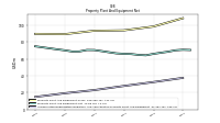 Accumulated Depreciation Depletion And Amortization Property Plant And Equipment