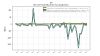 Net Cash Provided By Used In Investing Activities