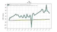 Common Stock Dividends Per Share Declared