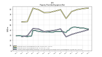 Accumulated Depreciation Depletion And Amortization Property Plant And Equipment