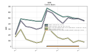 Prepaid Expense And Other Assets Current