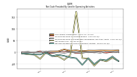 Net Cash Provided By Used In Operating Activities