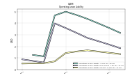 Operating Lease Liability Current