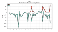 Net Cash Provided By Used In Investing Activities