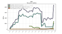 Other Liabilities Noncurrent