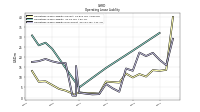 Operating Lease Liability Noncurrent